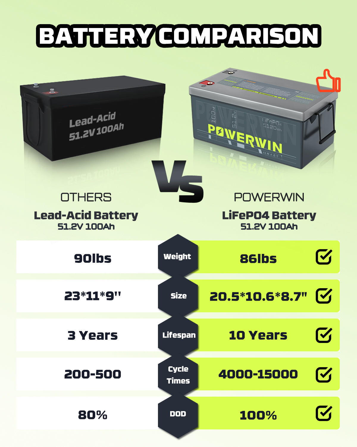 POWERWIN 51.2V 100Ah LiFePO4 Battery for Solar, RV, Off-Grid Use